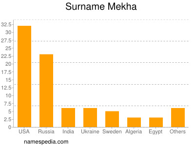 Surname Mekha