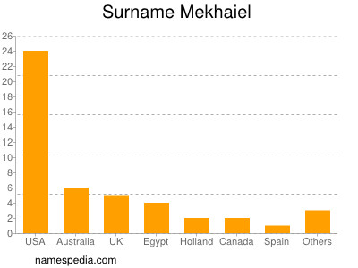 Familiennamen Mekhaiel