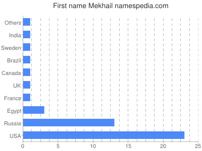 prenom Mekhail