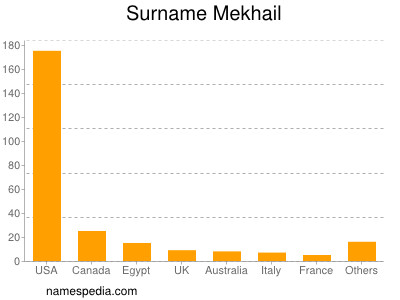 nom Mekhail