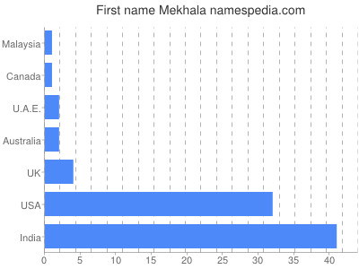 Vornamen Mekhala