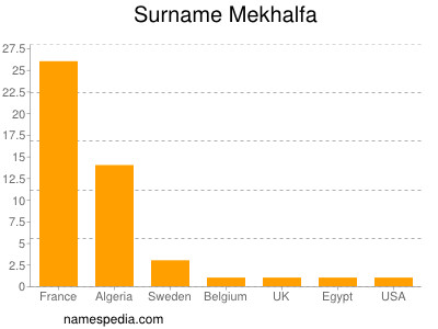 Familiennamen Mekhalfa