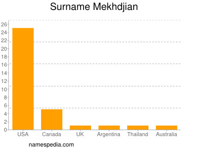 nom Mekhdjian