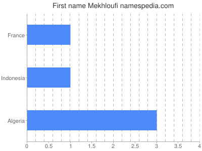 Vornamen Mekhloufi