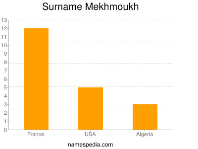 Familiennamen Mekhmoukh