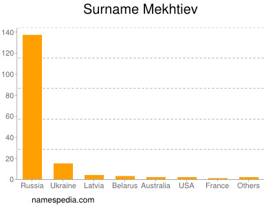 nom Mekhtiev