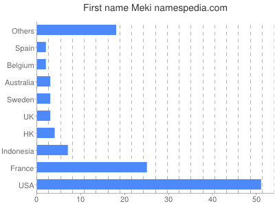 Vornamen Meki