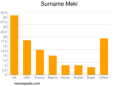 Surname Meki