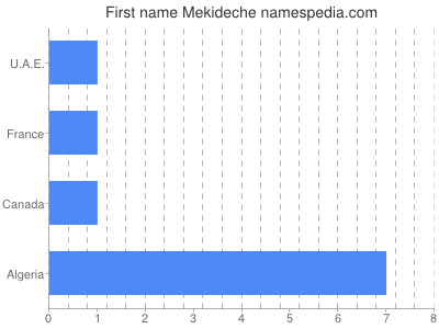 prenom Mekideche