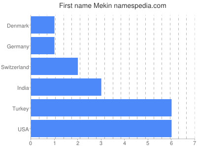 Vornamen Mekin