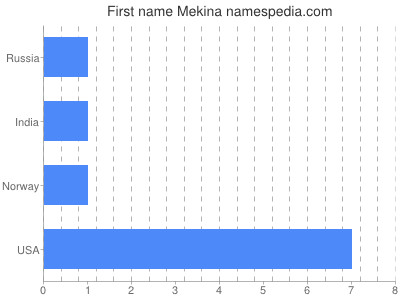Vornamen Mekina