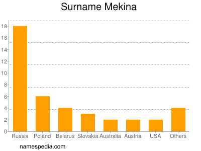 Familiennamen Mekina