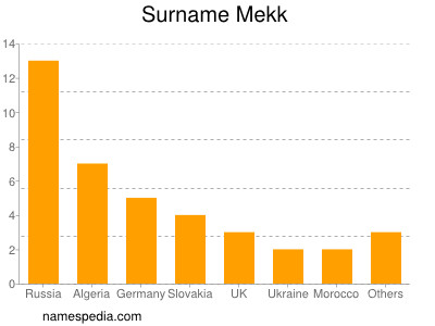 Familiennamen Mekk