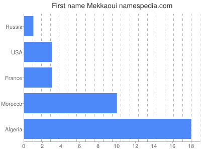 prenom Mekkaoui