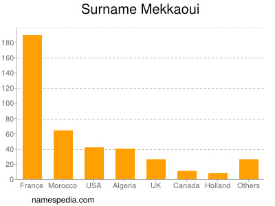 Familiennamen Mekkaoui