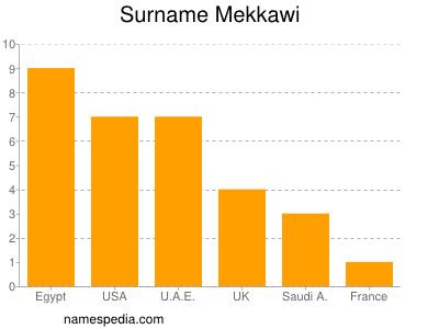 Familiennamen Mekkawi