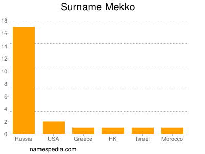 Surname Mekko