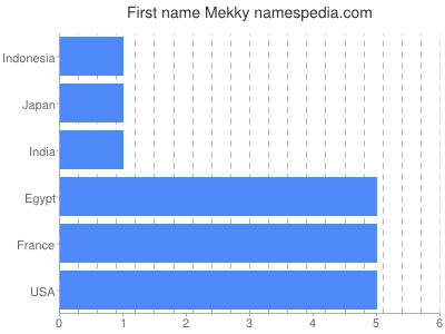 Vornamen Mekky