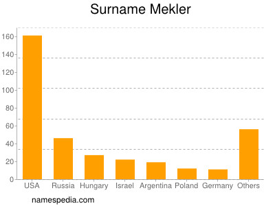 Familiennamen Mekler