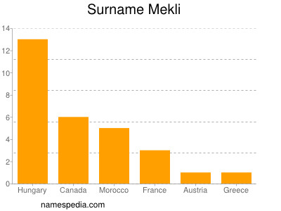 Familiennamen Mekli