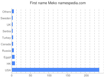 prenom Meko