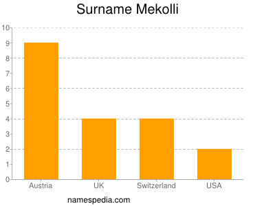 Surname Mekolli