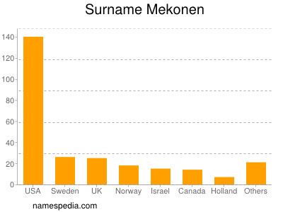 Surname Mekonen