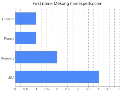 prenom Mekong