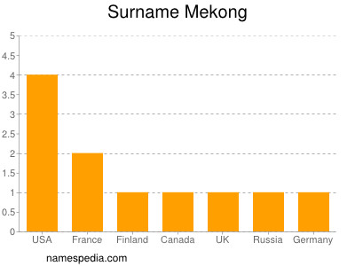 Familiennamen Mekong