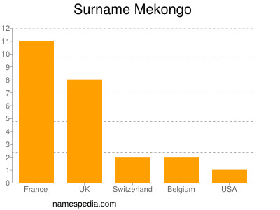 Familiennamen Mekongo
