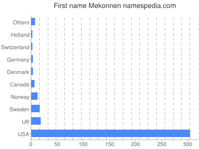 Vornamen Mekonnen