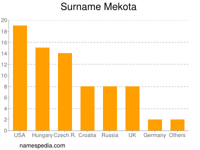 Familiennamen Mekota