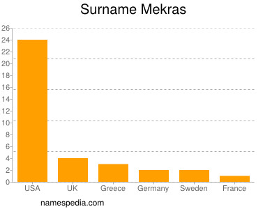 Familiennamen Mekras