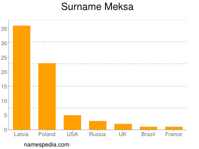 Familiennamen Meksa