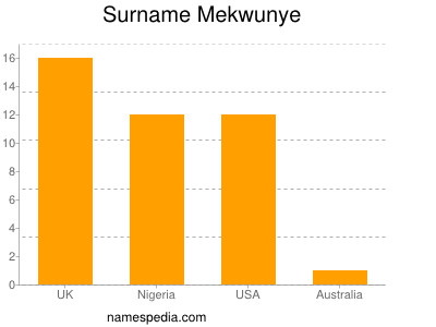 Familiennamen Mekwunye