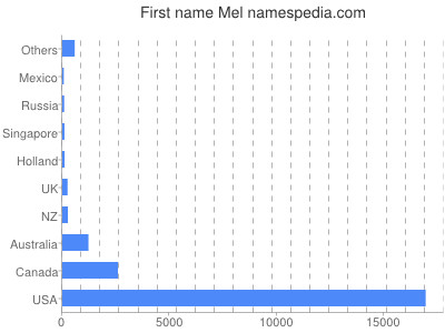 prenom Mel