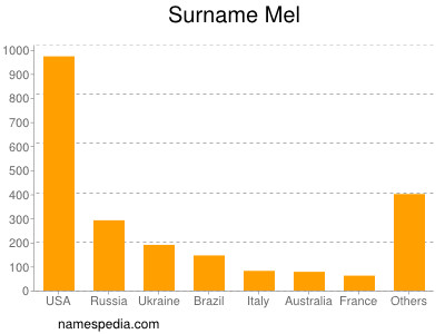 Familiennamen Mel