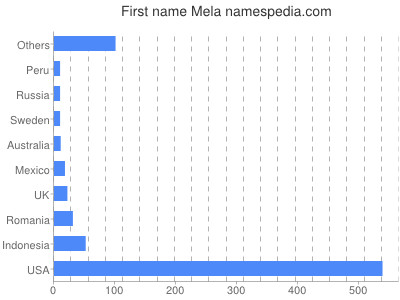 Vornamen Mela