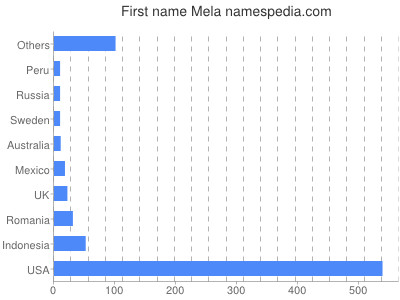 prenom Mela