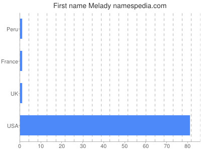 Given name Melady