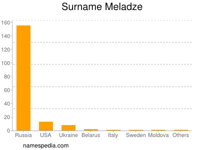 nom Meladze