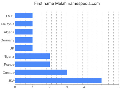 Given name Melah