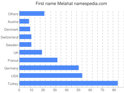 Given name Melahat