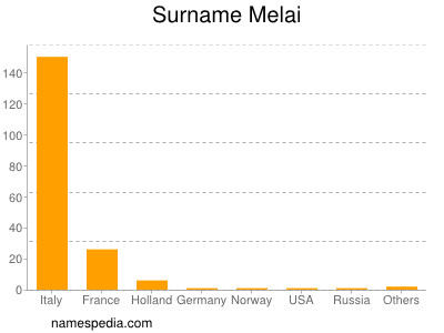 Surname Melai