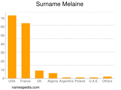 Familiennamen Melaine