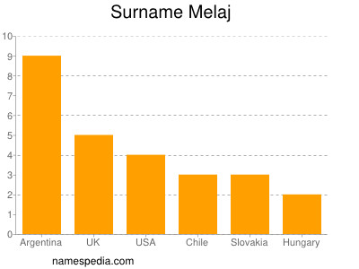 Familiennamen Melaj