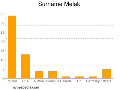 Familiennamen Melak