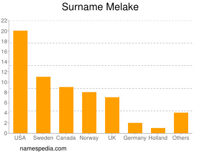 nom Melake