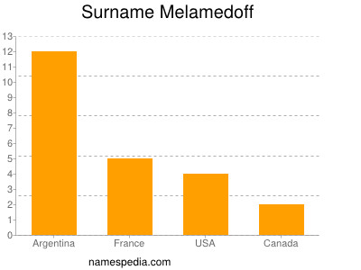 Familiennamen Melamedoff