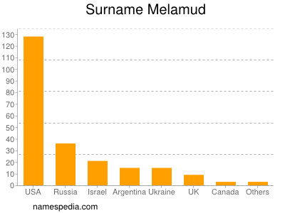 Surname Melamud